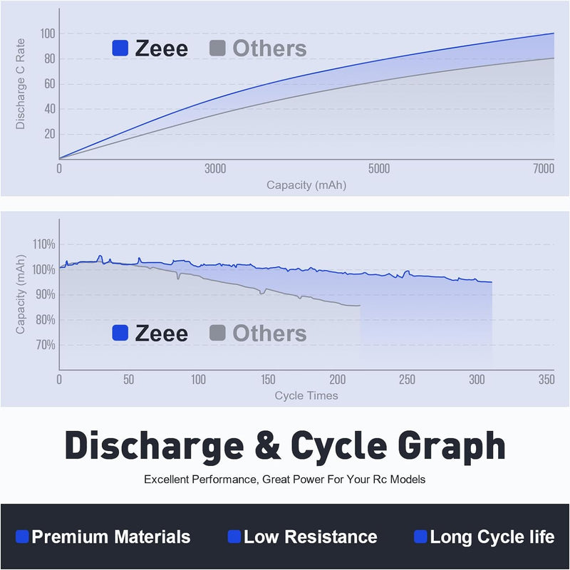 Zeee 4S Lipo Akku 14,8V 80C 7200mAh RC Akku Hartschalenk mit EC5 Anschluss für RC Auto LKW Tank Bugg