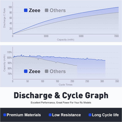 Zeee RC NiMH Akku 7,2V 5000mAh RC Auto RC LKW HPI Losi Kyosho Hobby für RC Cars Aeroplane Helicopter