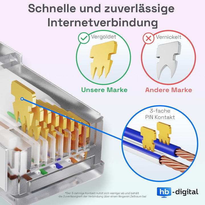 HB-DIGITAL 10x 0,5m LAN Kabel RJ45 Patchkabel mit CAT 7 Rohkabel S/FTP - GHMT zertifiziert - 10 Giga