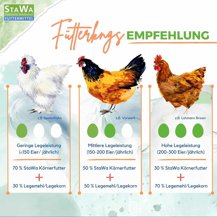 STAWA Geflügelkörnermix für Zwerghühner &amp; Ziergeflügel, Zwerghuhnfutter, Futter für Ziergeflügel ohn