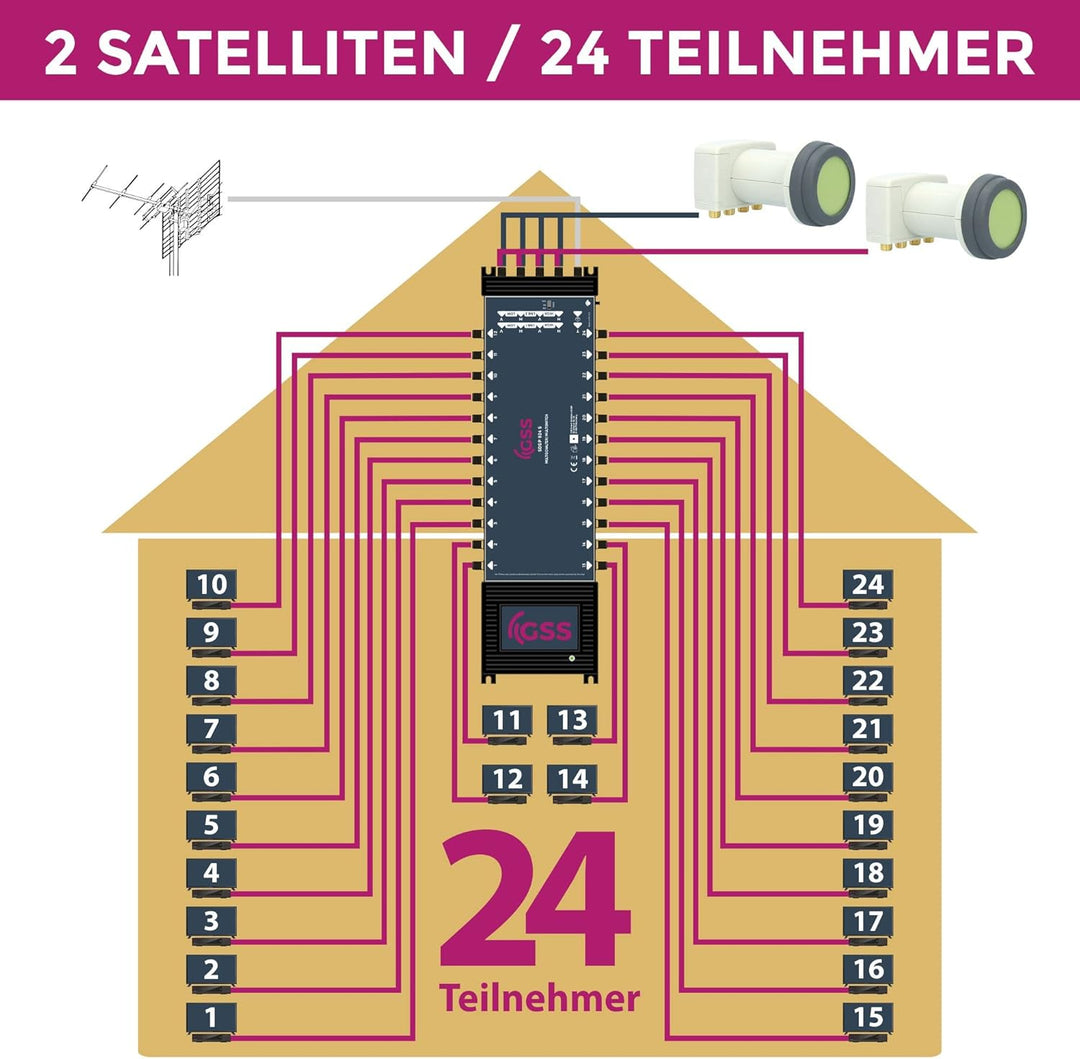 GSS Multischalter 9/24 für 2 Satelliten & 24 Teilnehmer inkl. Aufdrehhilfe - für 2 Quad oder 2 Quatt