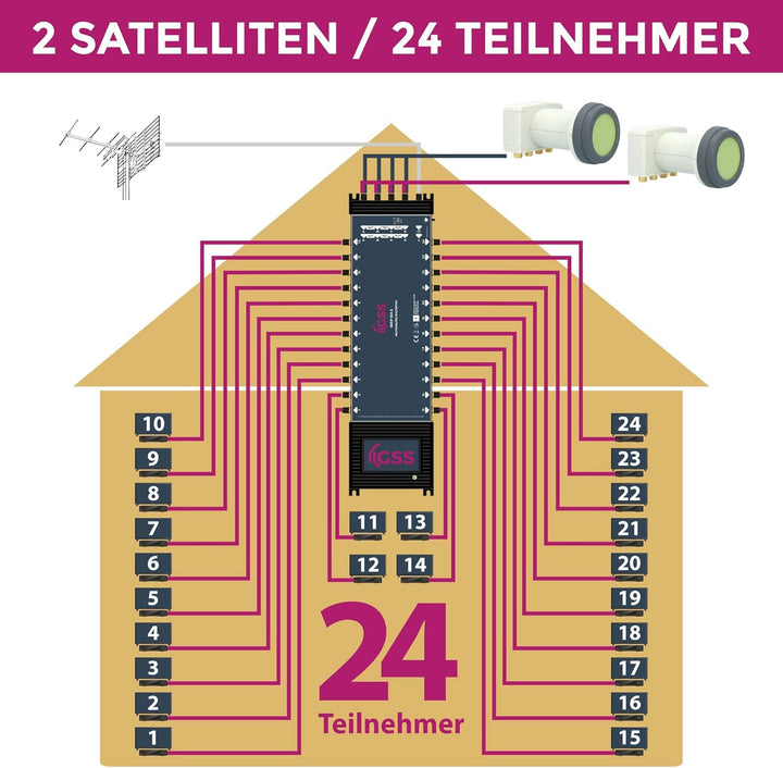 GSS Multischalter 9/24 für 2 Satelliten & 24 Teilnehmer inkl. Aufdrehhilfe - für 2 Quad oder 2 Quatt