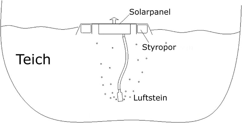 MAUK® Solar Teichbelüfter | Oxydator inkl. Sauerstoffstein | Schwarz 0,8W Rund