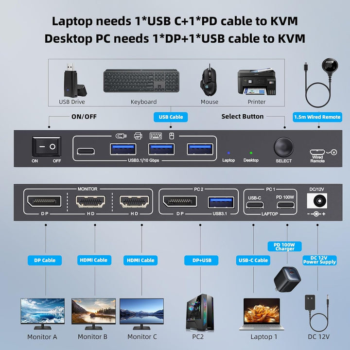 Triple Monitor KVM Switch for 1 Laptop 1 Desktop, USB 3.1 KVM Switch 2 PC 3 Monitore USB C HDMI DP T