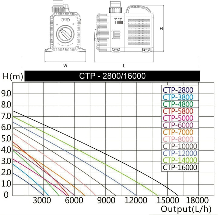 Forever Speed Super ECO Teichpumpe Filterpumpe Energiespar Wasserpumpe Koiteich Bachlaufpumpe (3000-