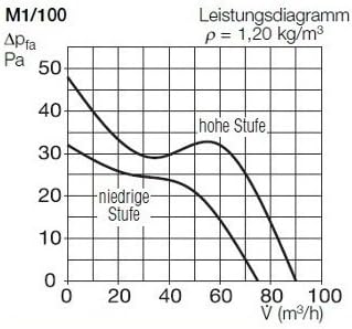 Helios Minilüfter mit Feuchteverlaufssteuerung M1/100