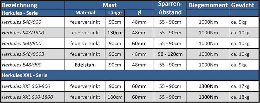 Dachsparrenhalter - DUR-line® Herkules E48-900 Edelstahl - über 1000Nm - Breite: 55 - 90 cm, Masthöh