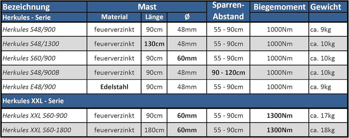 Dachsparrenhalter - DUR-line® Herkules E48-900 Edelstahl - über 1000Nm - Breite: 55 - 90 cm, Masthöh