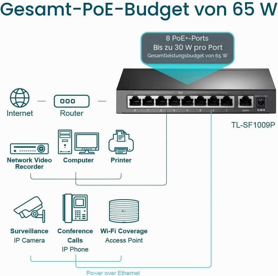 TP-Link TL-SF1009P 9-Port Fast Ethernet PoE Switch mit 8 PoE+ Ports(65 Watt, geschirmte RJ-45 Ports,