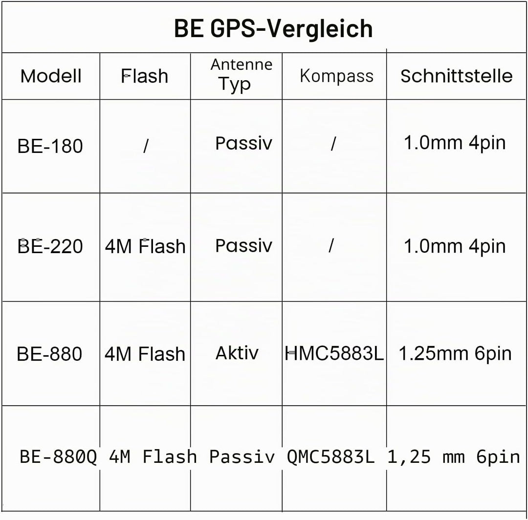 Geekstory BE-220 GPS Module with Flash Navigation TTL Level 38400bps for Arduino Raspberry Pi Aircra