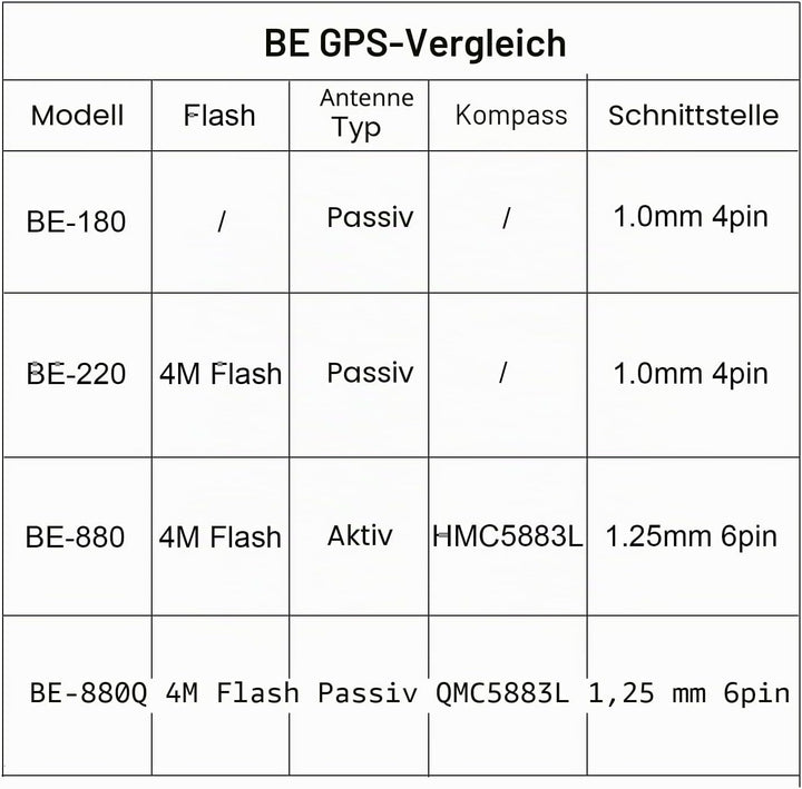 Geekstory BE-220 GPS Module with Flash Navigation TTL Level 38400bps for Arduino Raspberry Pi Aircra