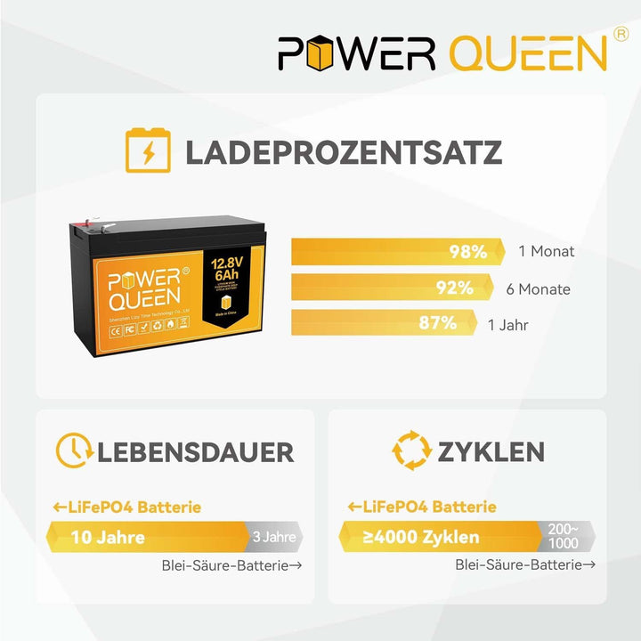 Power Queen 12Volt 6Ah LiFePO4 Batterie, Wiederaufladbare Lithium-Batterie mit 3000+ Deep Cycles, Ei