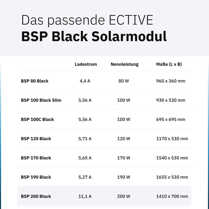 ECTIVE Solarpanel BSP 200 Black - 200W, 11,1A, 68 Zellen, für 12V 24V Batterieladeregler - Monokrist
