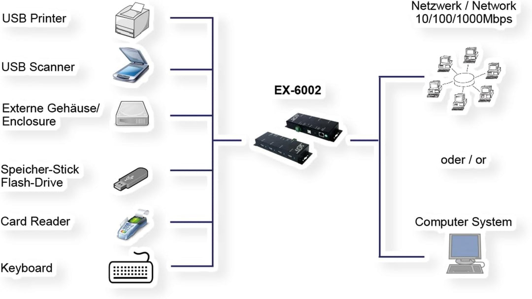 Exsys EX-6002 Multifunktions USB 2.0 Printserver, 4 x USB-A Kupplung