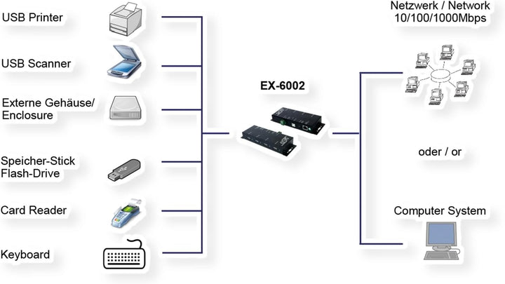 Exsys EX-6002 Multifunktions USB 2.0 Printserver, 4 x USB-A Kupplung