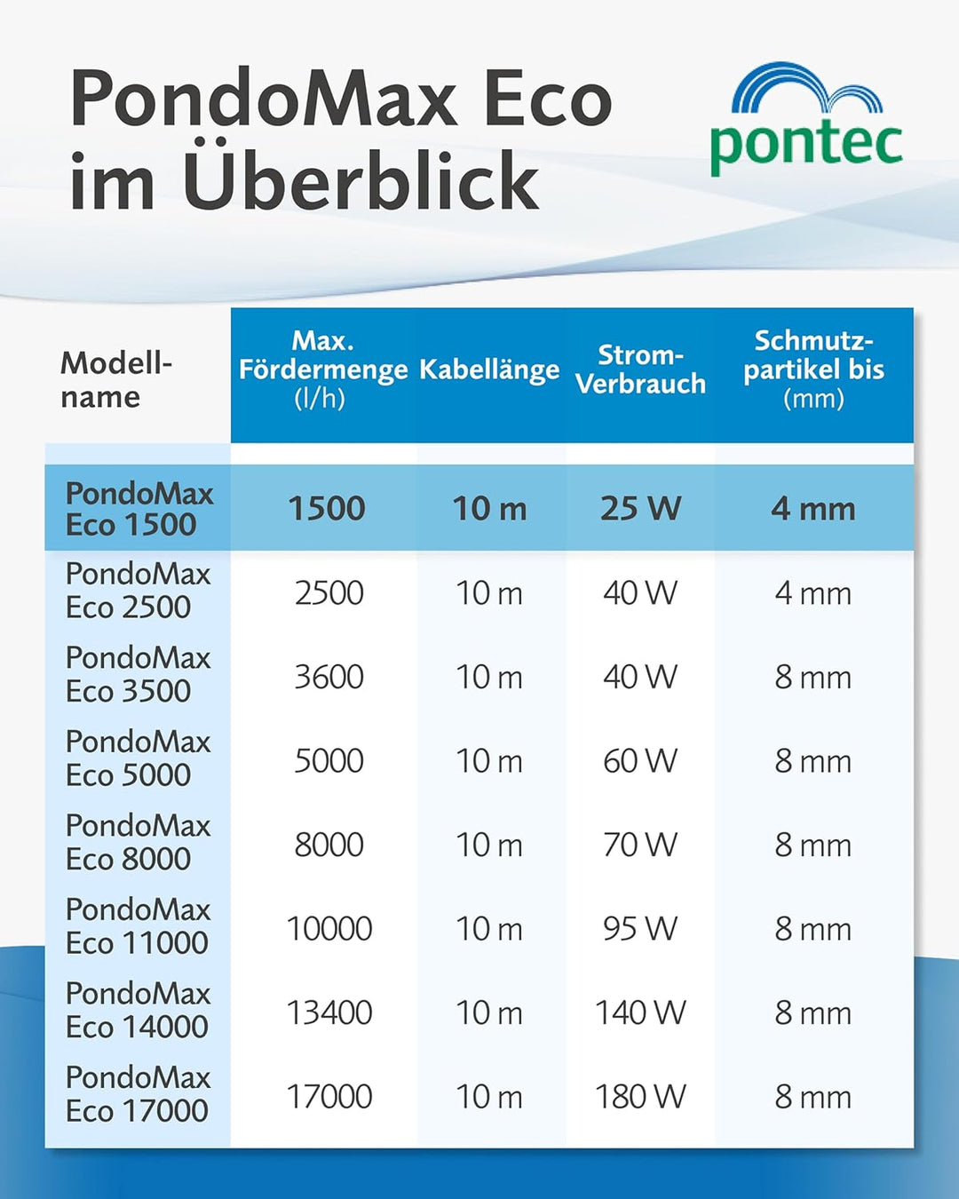 Pontec 50851 Filter- und Bachlaufpumpe PondoMax Eco 1500 | Filterpumpe | Pumpe | Teichpumpe |