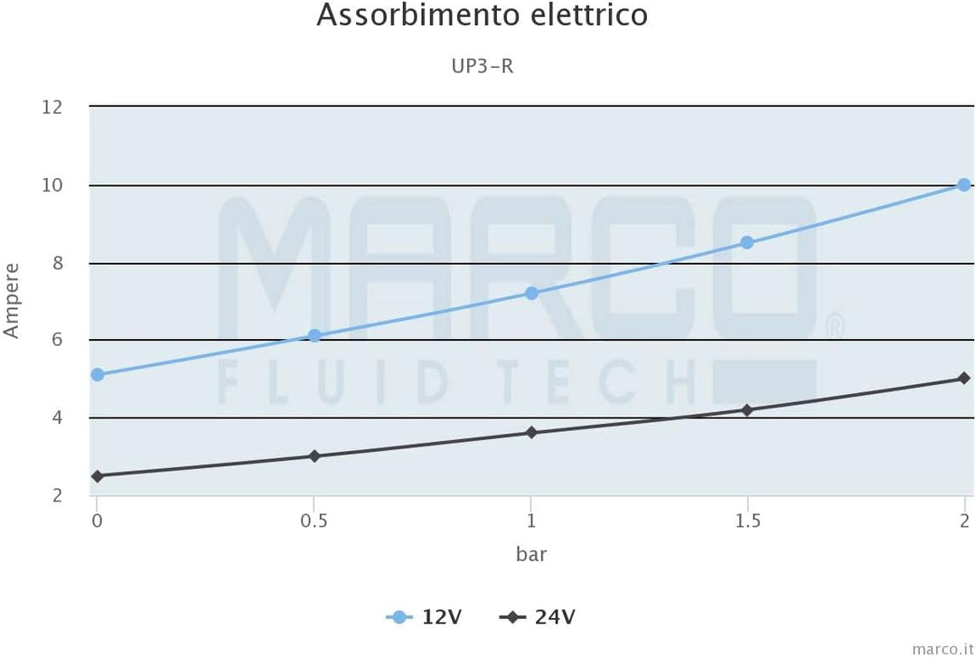 MARCO UP3-R 12 V Umkehrbare Bronze-Zahnradpumpe für Diesel 15 l/min mit integriertem Schalter, Blau