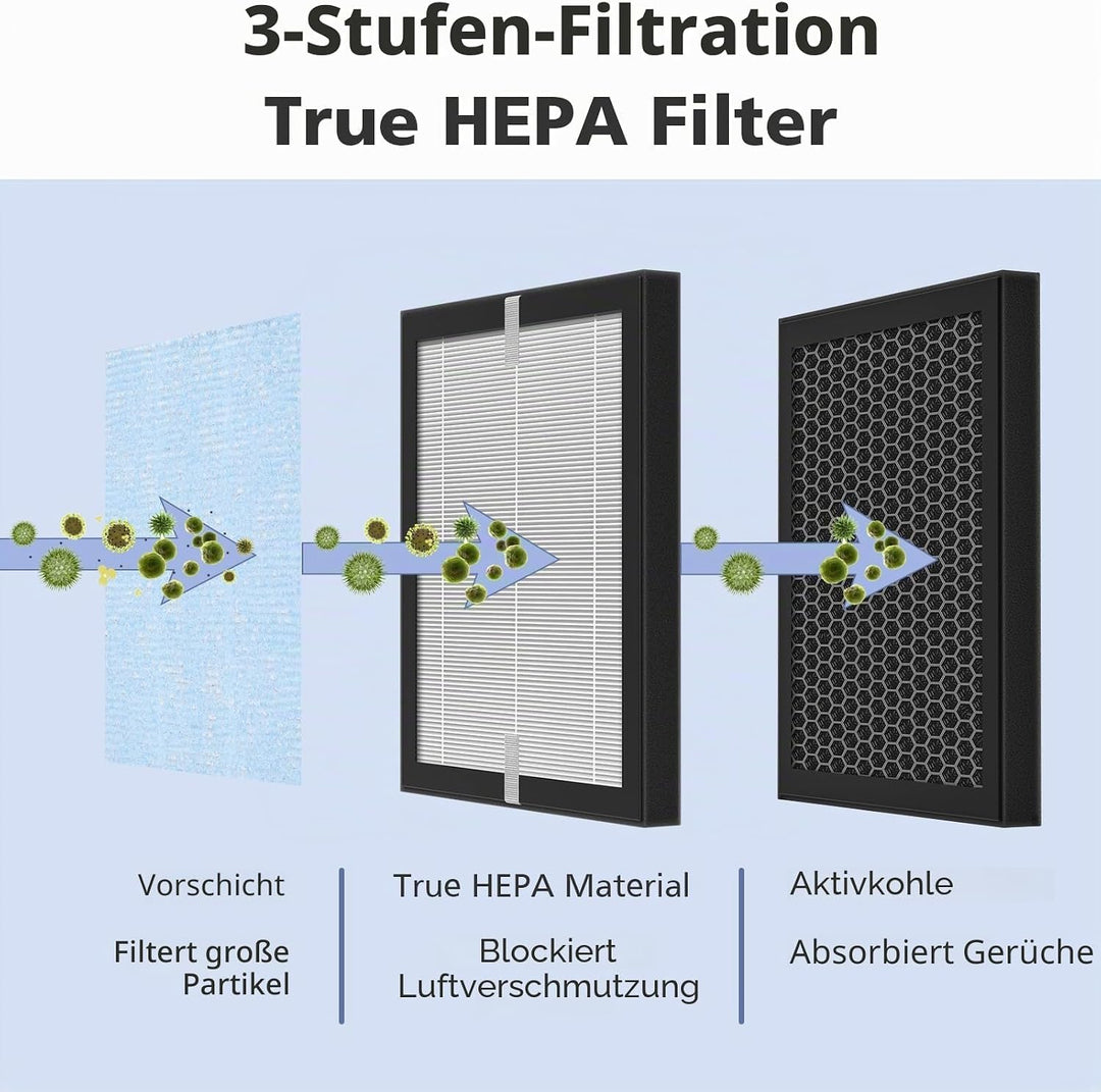 R1 P1801 P1802 Filter kompatibel mit YIOU R1 Air Puri-fier und Elechomes P1801/P1802, 3-in-1 True HE