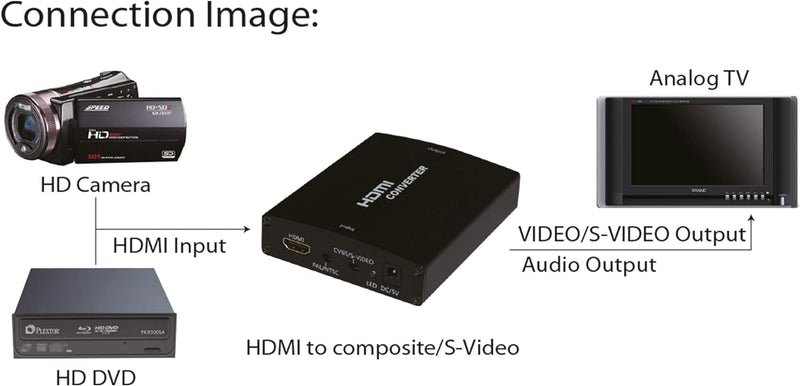 InLine 65006 Konverter HDMI zu Composite/S-Video, mit Audio, Eingang HDMI, Ausgang: Cinch, S-Video u