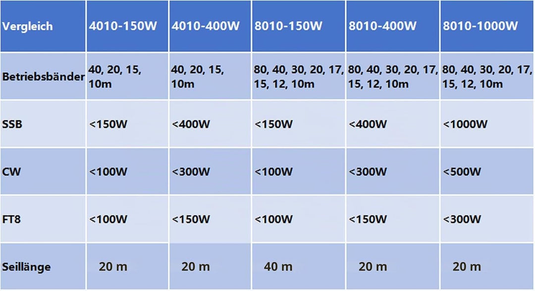 JYR8010-400W End Fed Half Wave Antenne, 400W Kurzwellenradioantenne für Amateurradio, 8 Bänder 10m 1