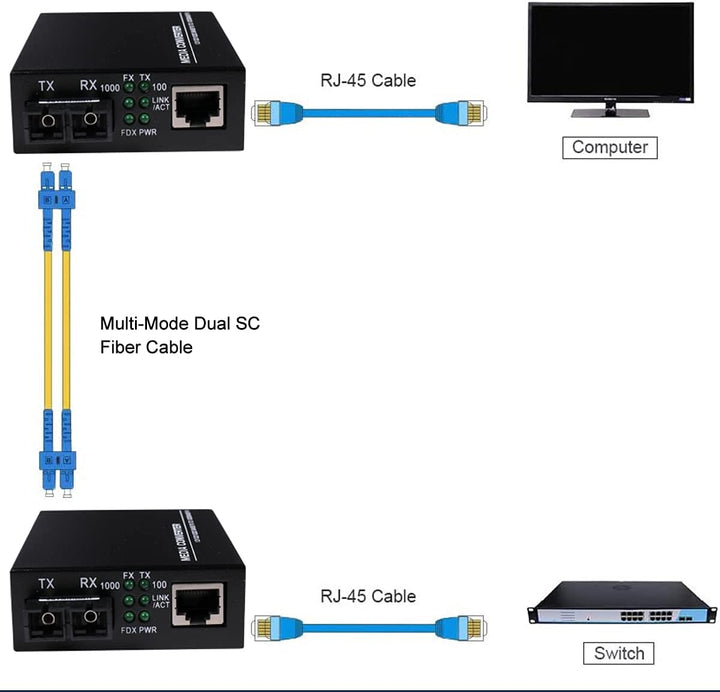 EIN Paar 2er Pack Multi-Mode Dual SC Fiber Gigabit Ethernet Media Converter - Mini 10/100/1000Base-T