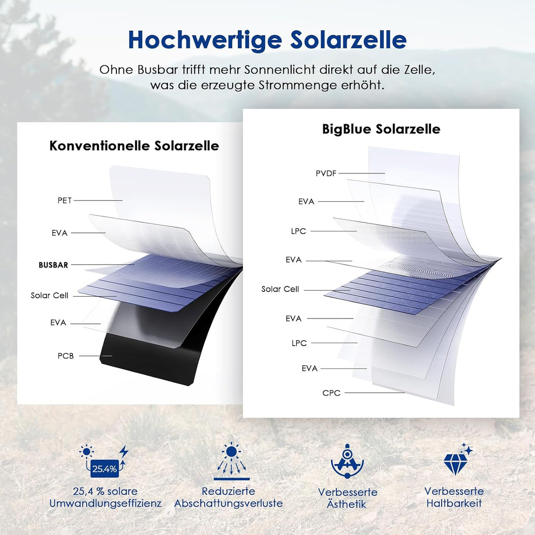 BigBlue 28W Tragbar Solar Ladegerät 2-Port USB(5V/4A insgesamt), IPX4, Solarpanel mit Digital Ampere