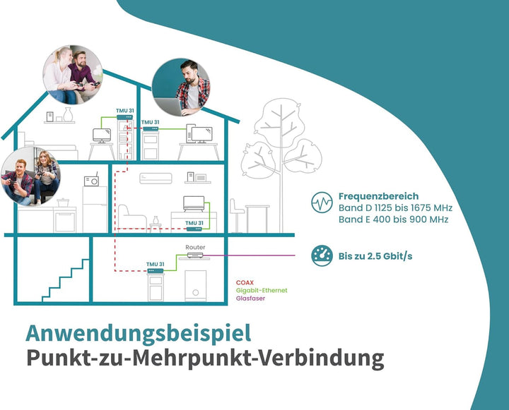 TMU 31 MoCA 2.5 Ethernet Over Coax Modem (EoC) Gigabit-Ethernet über Koaxialkabel Latenz, Starter-Se