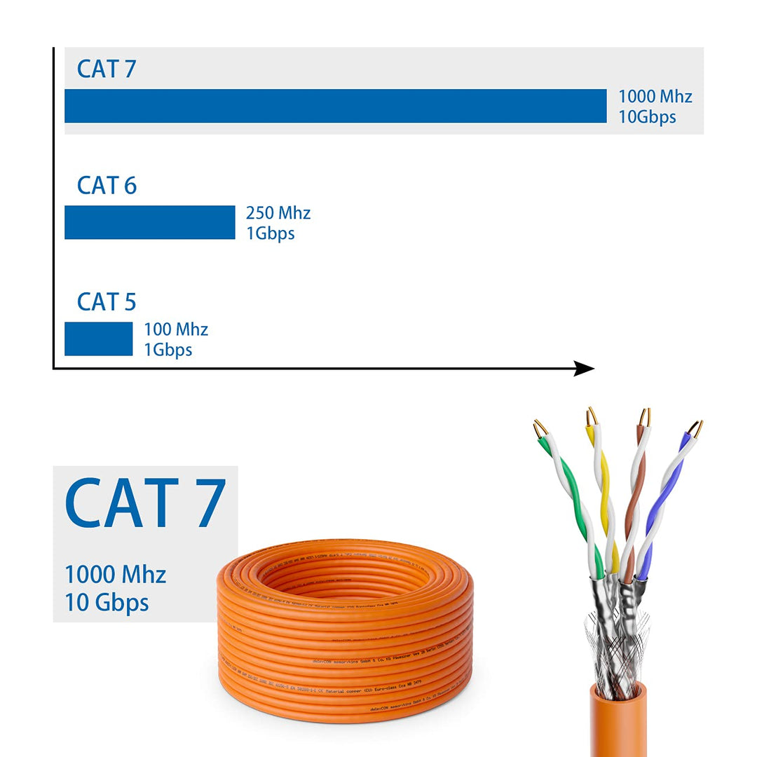 deleyCON 30m CAT.7 Verlegekabel Kupfer Starr S/FTP PIMF Netzwerkkabel Installationskabel LAN Kabel E
