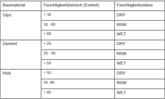 ES-980 Elektronischer Feuchtigkeitsmesser | Feuchtemessgerät für Wände, Holz, Beton, Estrich & Bauma