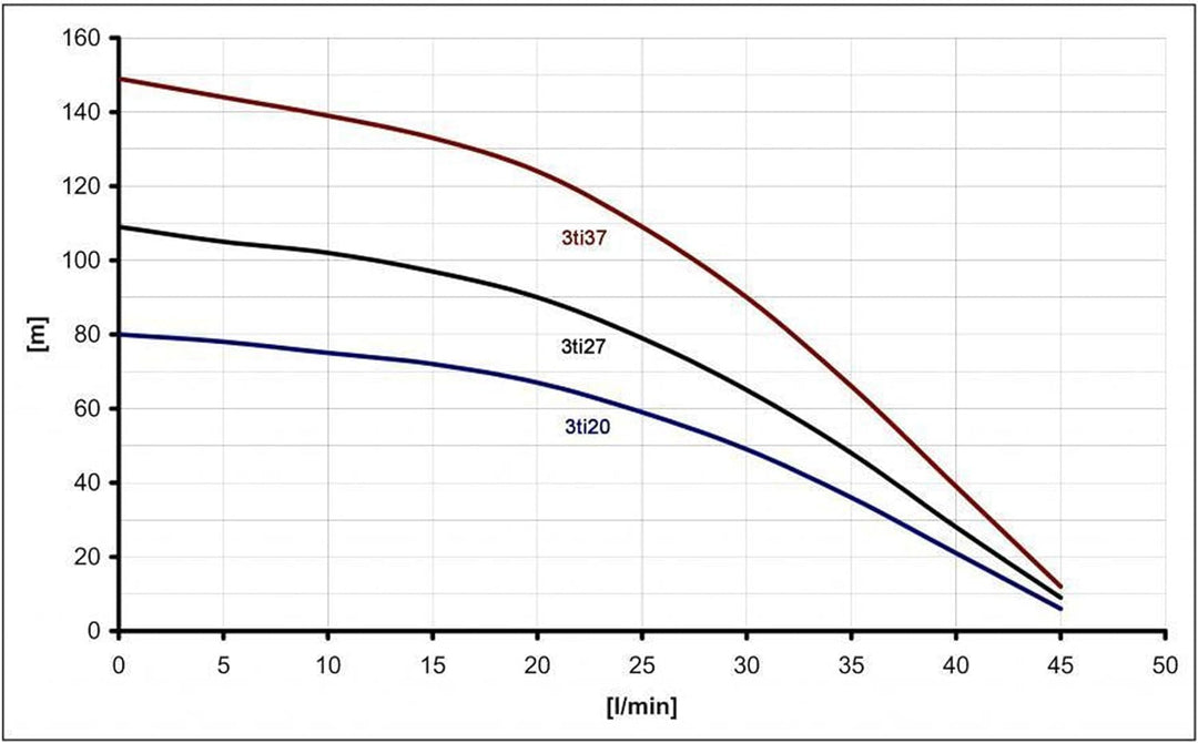 Hochwertige 3" Tiefbrunnenpumpe 3000l/h sandverträglich Edelstahl Sandverträglich bis 5%, Förderhöhe