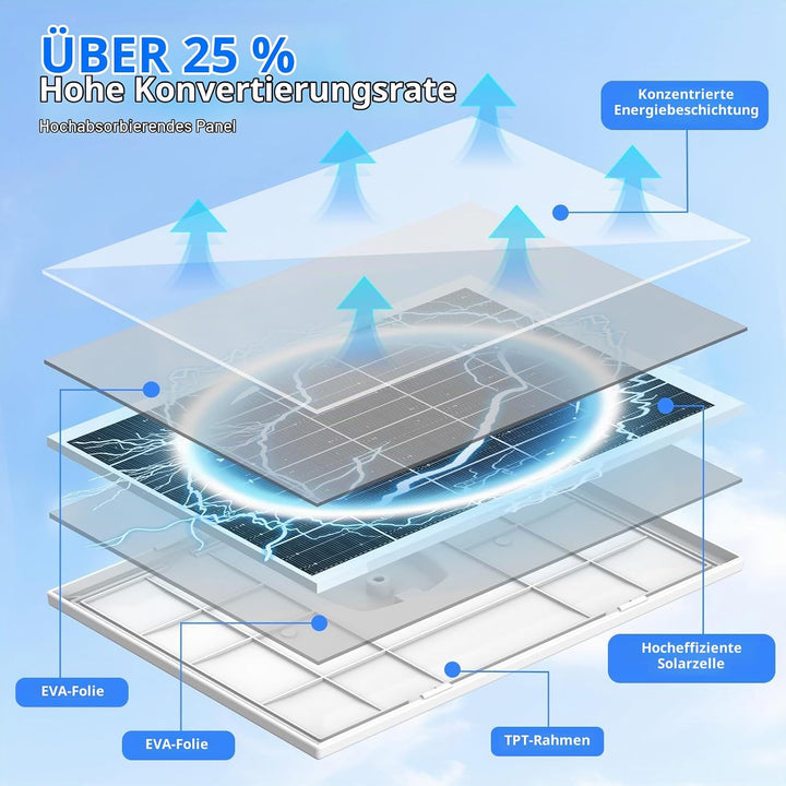 8W Solarpanel für Überwachungskamera Aussen Akku – Solar Panel mit 3‑in‑1 USB‑C/Micro/DC, inkl. 360°