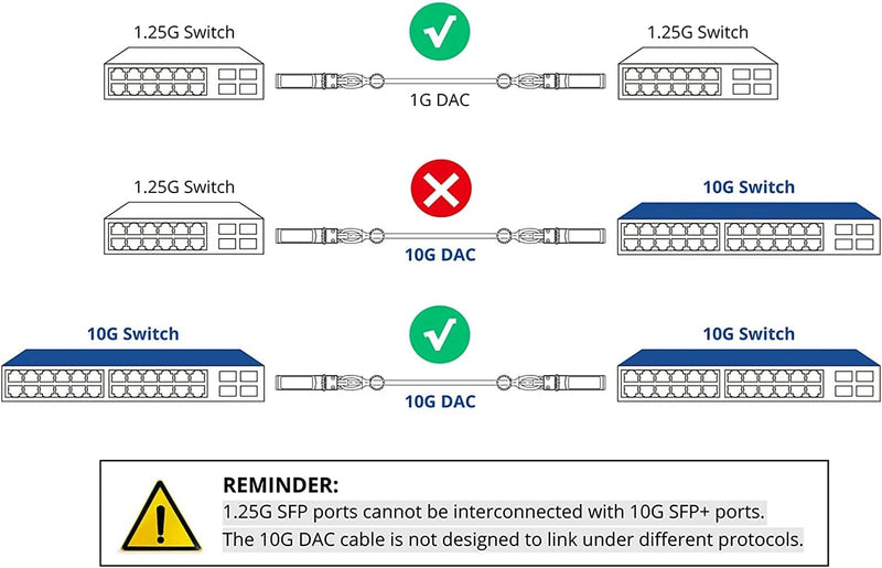 10Gtek SFP+ DAC Twinax Kabel 7-Meter(23ft) AWG24, 10G SFP+ to SFP+ Direct Attach Copper Passive Cabl