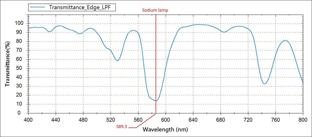 Irix Edge Light Verschmutzungsfilter, 95 mm, [ IFE-LP-95 ]
