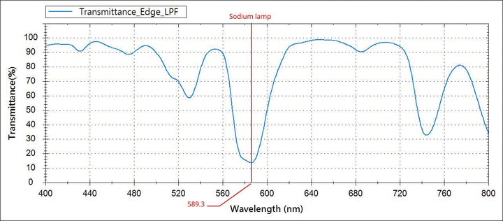 Irix Edge Light Verschmutzungsfilter, 95 mm, [ IFE-LP-95 ]
