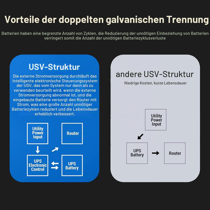 USV-Stromversorgung, Nahtlose Backup-Batterie, USB Typ C 5 V 3,6 A, 18000 MAh, 9 V 2 A 12 V 2 A Ausg