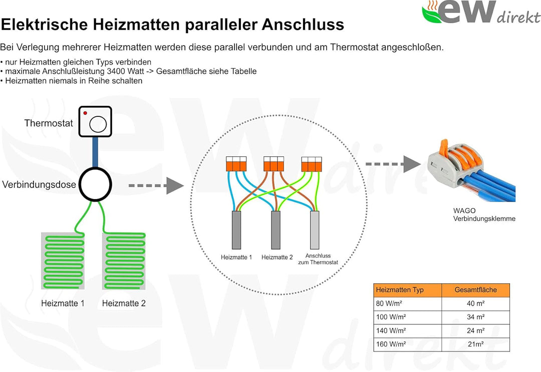 Elektrische Fussbodenheizung SunPro für Fliesen 160 W/m² - Komplett-Set mit Thermostat RT-50 touch/s