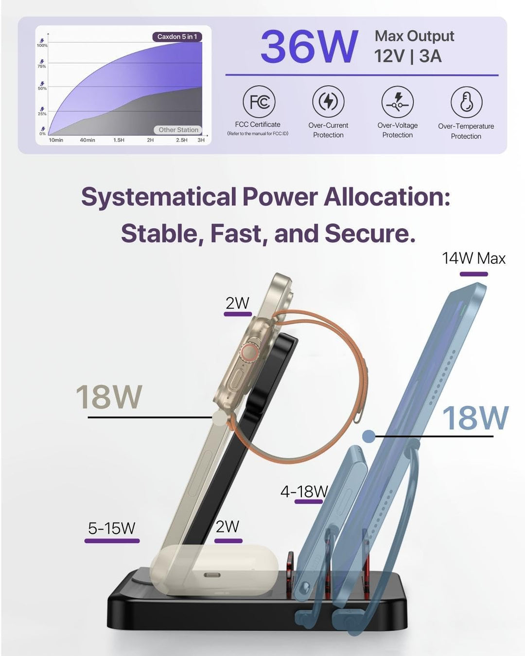 Intoval 5-in-1 Ladestation, kompatibel mit iPhones 17/17 Pro/17 Pro Max, iPad Pro/Air/Mini, Apple Wa