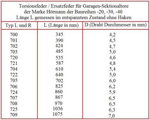 1 Stück Torsionsfeder L722 / R31 für Hörmann Garagentor Garagentorfeder Torfeder.