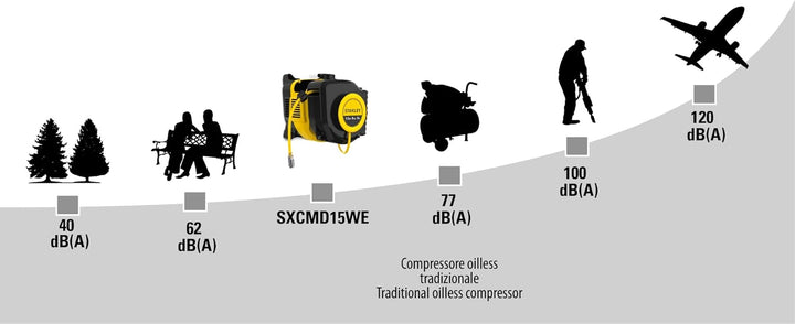 Stanley Luftkompressor SXCMS15WE 8215400ST - Kompressor 8 Bar - 160L/Min Saugleistung - Ölfrei - Luf