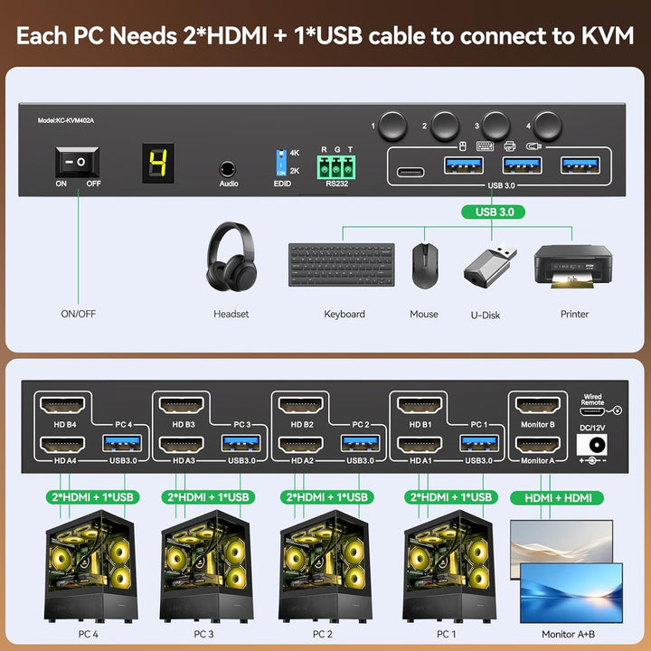 4 Port HDMI KVM Switch 4 PC 2 Monitore 4K@60Hz EDID-Simulation, Dual Monitor KVM Switch mit 4 USB 3.