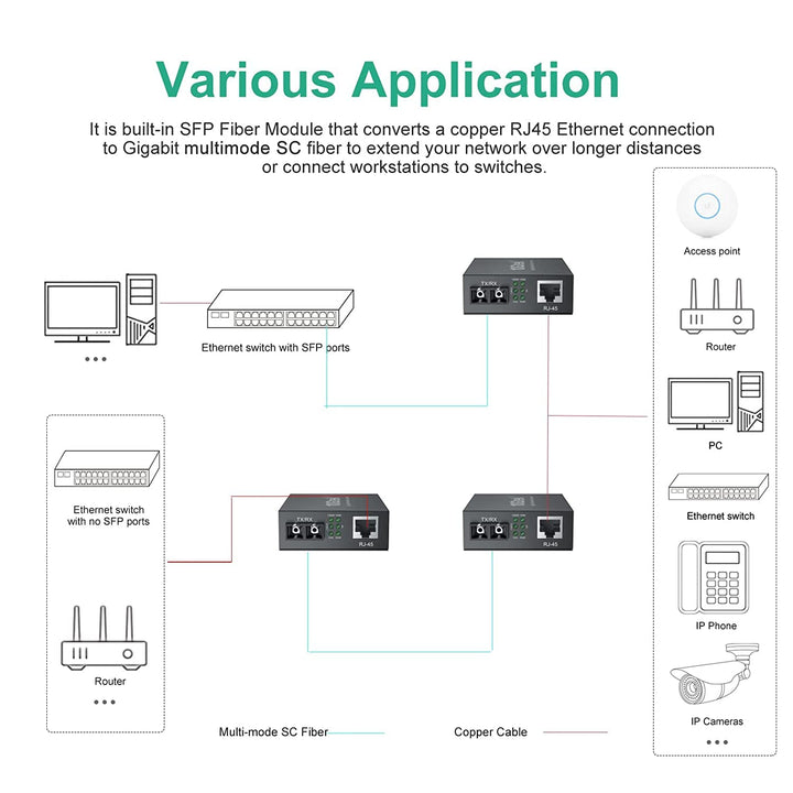 ipolex Gigabit Ethernet Medienkonverter, 1,25G Dual SC Port, SC Glasfaser auf Kupfer RJ45 Glasfaser