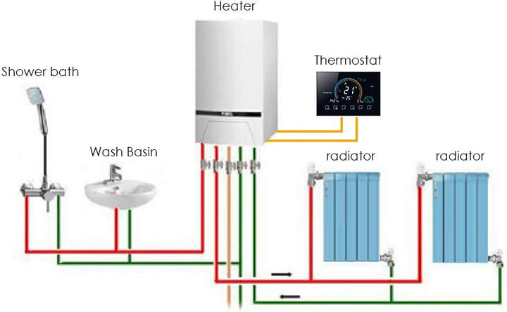 Irishom WiFi Raumthermostat für Gaskessel Thermostat mit 4,8 Zoll LCD-Bildschirm 5+1+1 Programmierba