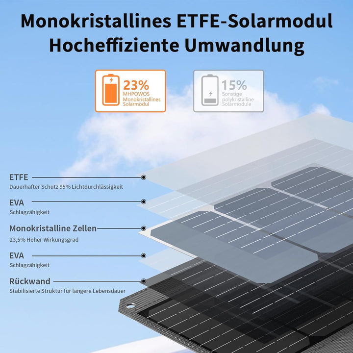 40W Faltbares Solarpanel, Tragbares Solarladegerät mit USB C, USB A und DC Ausgängen, 19V Mini-Ladeg