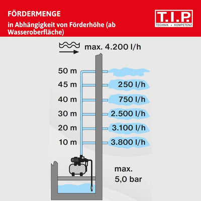 T.I.P. Hauswasserwerk 50 Liter Kessel (3.500 l/h Fördermenge, 46 m Förderhöhe, 4,6 bar Druck, 800W,