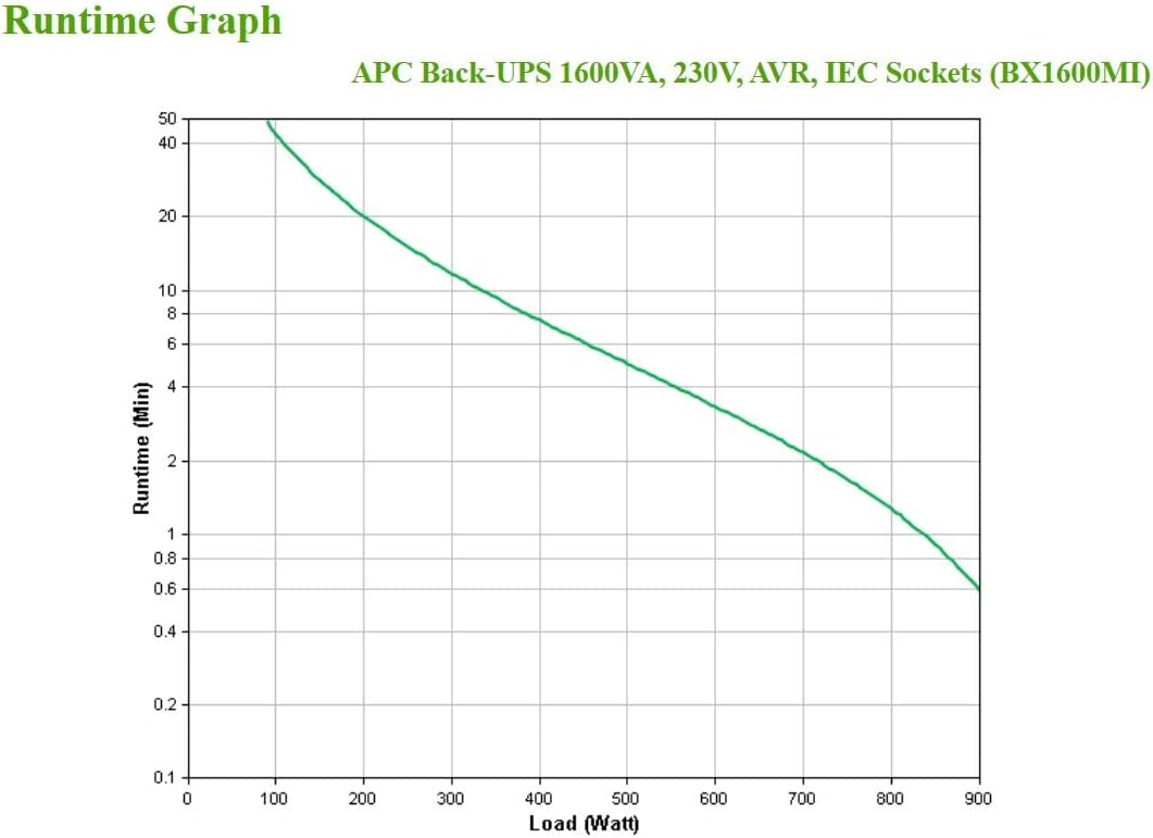 APC Back UPS BX – BX1600MI - unterbrechungsfreie Stromversorgung 1600 VA, Batteriesicherung & Übersp