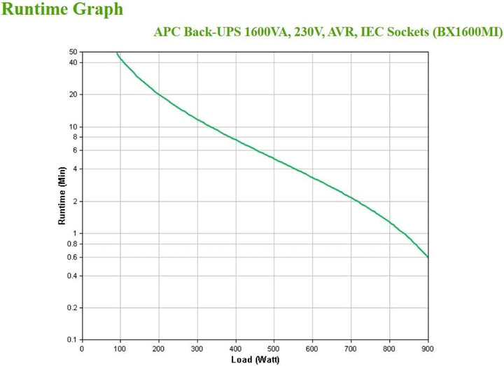 APC Back UPS BX – BX1600MI - unterbrechungsfreie Stromversorgung 1600 VA, Batteriesicherung & Übersp