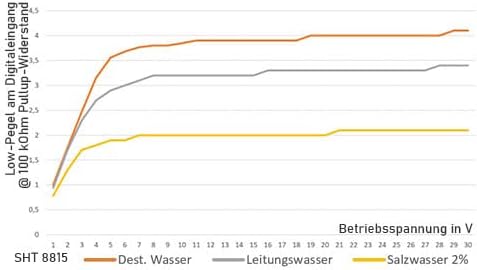 Schabus 200370 Wasser-Sensor