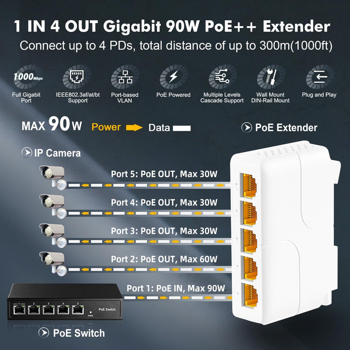 Gigabit PoE Passthrough Switch, 1 PoE in 4 Out POE Extender, IEEE802.3af/at/bt poe Powered 90W, 10/1