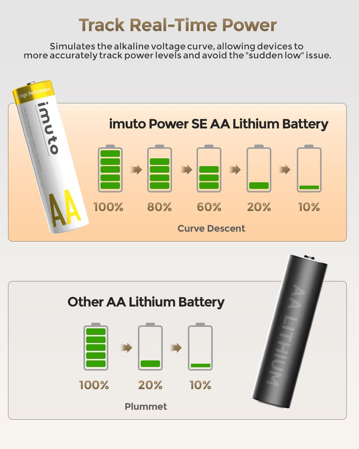 imuto wiederaufladbare Lithium AA Akku 8 stück mit Ladegerät, 3600 mWh hohe Kapazität 3 Ampere 100%