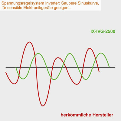 IXES Inverter Benzin Stromerzeuger IX-IVG-2500 Stromgenerator Notstromaggregat | mit Invertertechnik